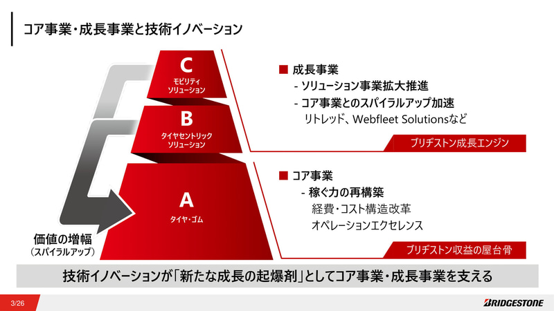 コア事業・成長事業と技術イノベーションの関係
