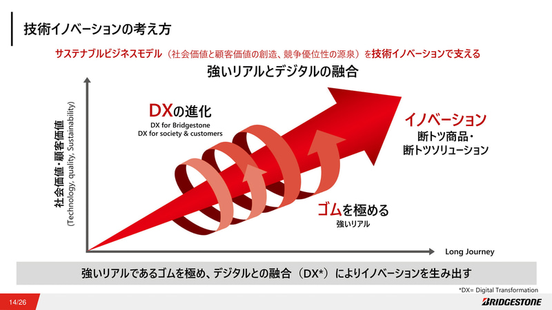 ブリヂストンにおける技術イノベーションの考え方