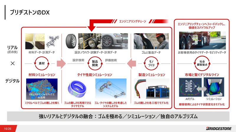 タイヤ開発に対する取り組みを紹介するスライド