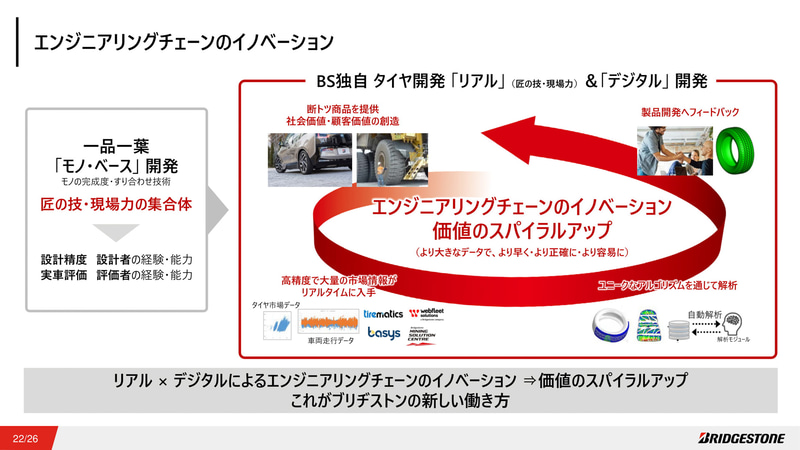 エンジニアリングチェーンのイノベーションを紹介するスライド