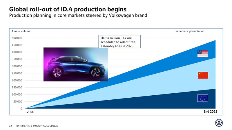 2025年に年産150万台のEV生産を目指すフォルクスワーゲンにとって、その3分の1がSUVになると、ID.4は2025年に年産50万台となる