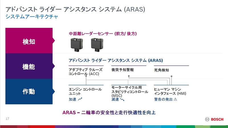 ARASのシステムアーキテクチャ