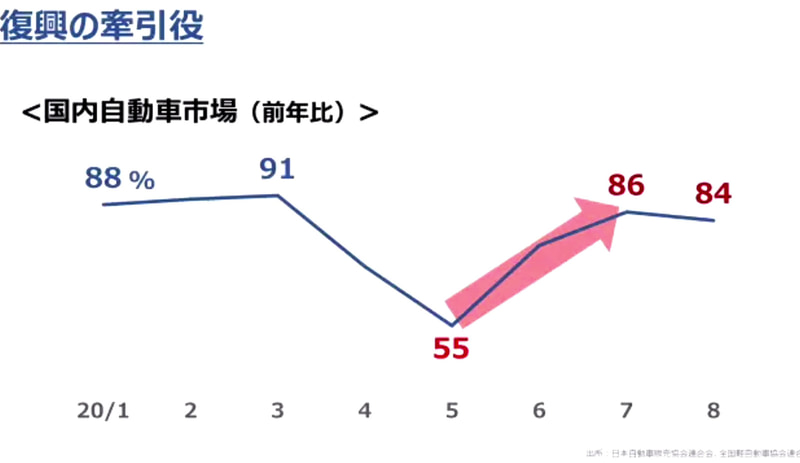 自動車産業は復興の牽引役
