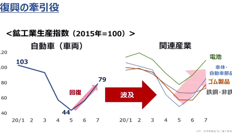 ほかの産業への波及