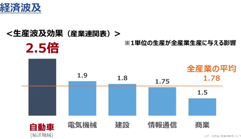 経済波及効果は2.5倍