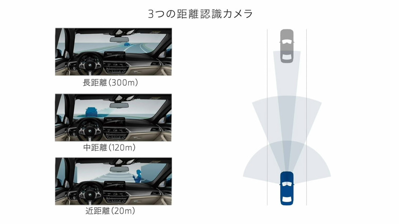 高性能な3眼カメラやレーダー、プロセッサーによる高い解析能力によって、より精度と正確性を向上させた