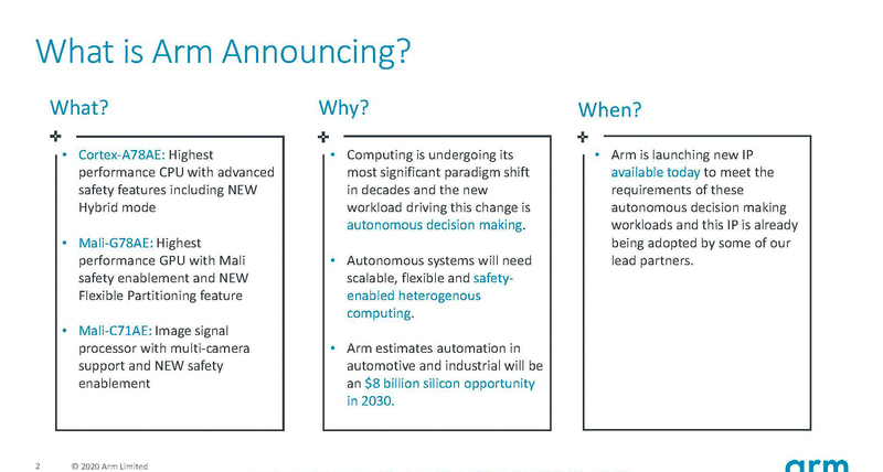 車載向け製品のTAM（実現可能な最大市場規模、将来の市場予測の中で最も高い数字）は80億ドル。2020年時点より20％成長する可能性がある（出典：Enabling Next Generation Autonomous Systems、Arm）
