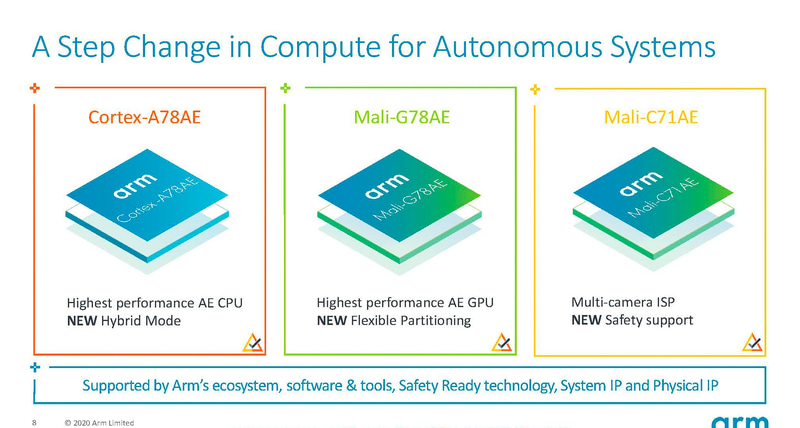 Cortex-A78AE、Mali-G78AE、Mali-C71AEの3製品（出典：Enabling Next Generation Autonomous Systems、Arm）