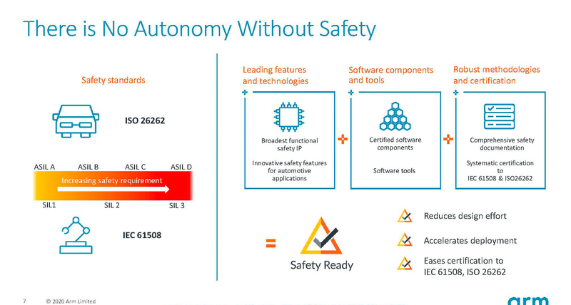 自動車向けとしては機能安全に対応することが重要になる（出典：Enabling Next Generation Autonomous Systems、Arm）