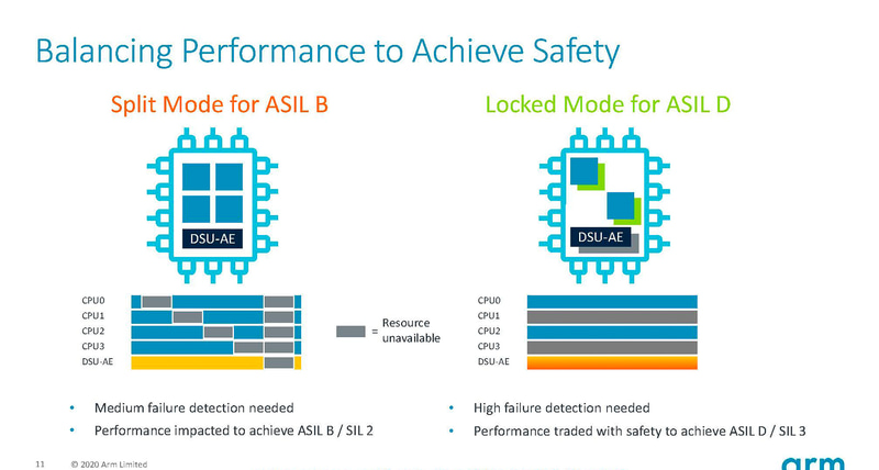 従来製品でサポートされていたロックモードとスプリットモード（出典：Enabling Next Generation Autonomous Systems、Arm）