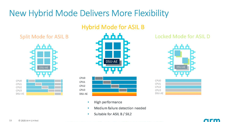 新しいハイブリッドモードでは性能を損なわずASIL-Bが実現できる（出典：Enabling Next Generation Autonomous Systems、Arm）