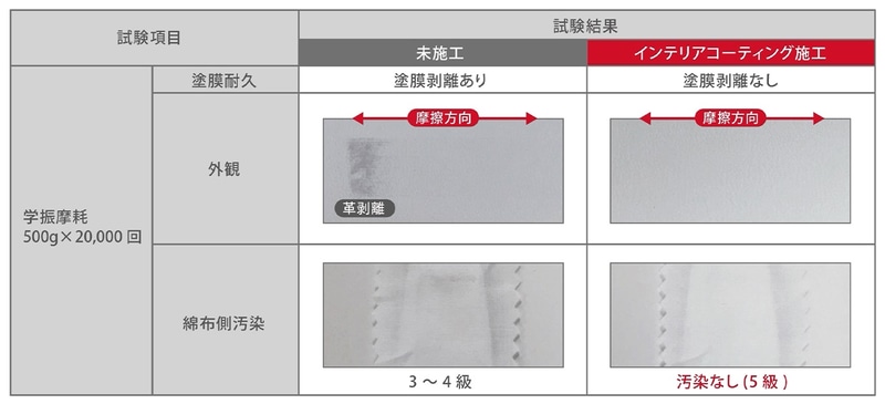 耐摩耗性確認試験（日本皮革研究所にて評価実施）。摩擦対象：白レザー（本革）。装置側：白綿布。荷重：500g。摩擦回数：2万回