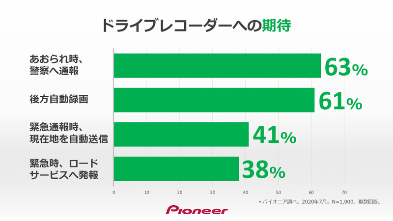 パイオニアによる調査結果