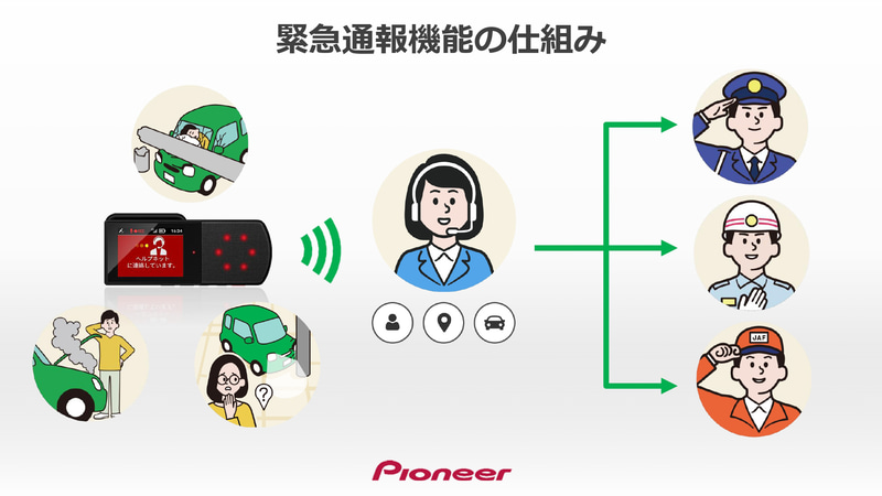 プロにつながる「緊急通報機能」