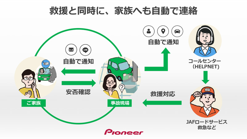 家族にもつながる「見守り機能」