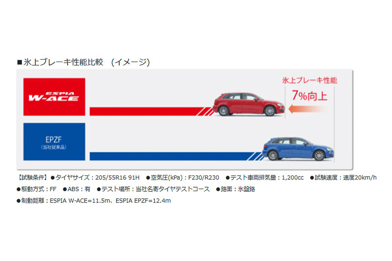 氷上ブレーキ性能比較