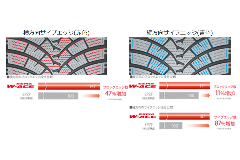 氷上での性能を向上させる「ラッセルパターン」「タテヨコサイプ」を採用