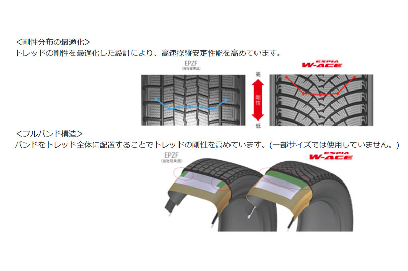 剛性分布を最適化するとともにフルバンド構造を用いることでスピードレンジ「S」「H」を誇る高速操縦安定性能を実現