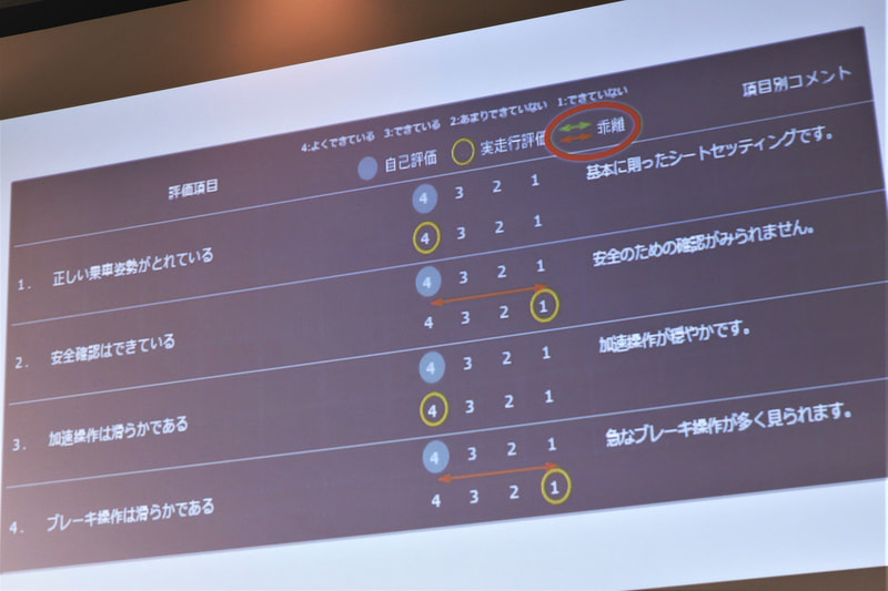 DSPシステムは、ドライバーが普段の運転を振り返りながら10個のチェック項目に自己評価で入力しておき、テストコースを走行。走行データはクラウドに蓄積されると同時にインストラクターの端末にリアルタイムに表示。走行後に実際の走りと自己評価の乖離を確認できるというもの。何がわるかったのか、どうすればよかったのかなど、ドライバーに気付きを促す