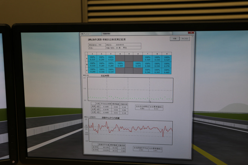 後遺症がどのくらい残っているのかを検査できるリハビリシステム。ステアリング操作を行ないつつ、画面上に緑の点が出たら素早くアクセルを戻して再度踏み込む動作を3分半ほど繰り返す。3つの画面はさらに9つに分割されていて、どこが見え難い、見えていないなどが容易に調べられる。同時に反応速度（表の水色部分の数値）やステアリング操作の安定性（赤いグラフ）も可視化され、運転再開に適しているかの判断材料のひとつになる。2枚の表を見比べると違いがよく分かる