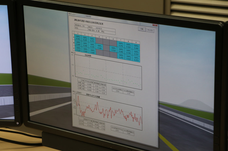 後遺症がどのくらい残っているのかを検査できるリハビリシステム。ステアリング操作を行ないつつ、画面上に緑の点が出たら素早くアクセルを戻して再度踏み込む動作を3分半ほど繰り返す。3つの画面はさらに9つに分割されていて、どこが見え難い、見えていないなどが容易に調べられる。同時に反応速度（表の水色部分の数値）やステアリング操作の安定性（赤いグラフ）も可視化され、運転再開に適しているかの判断材料のひとつになる。2枚の表を見比べると違いがよく分かる