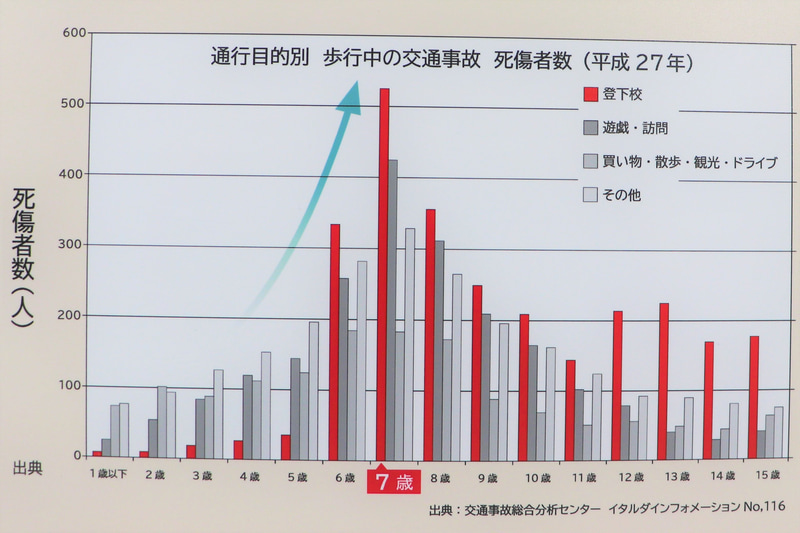 7歳児の登下校の交通事故が圧倒的に多いデータが公表されている