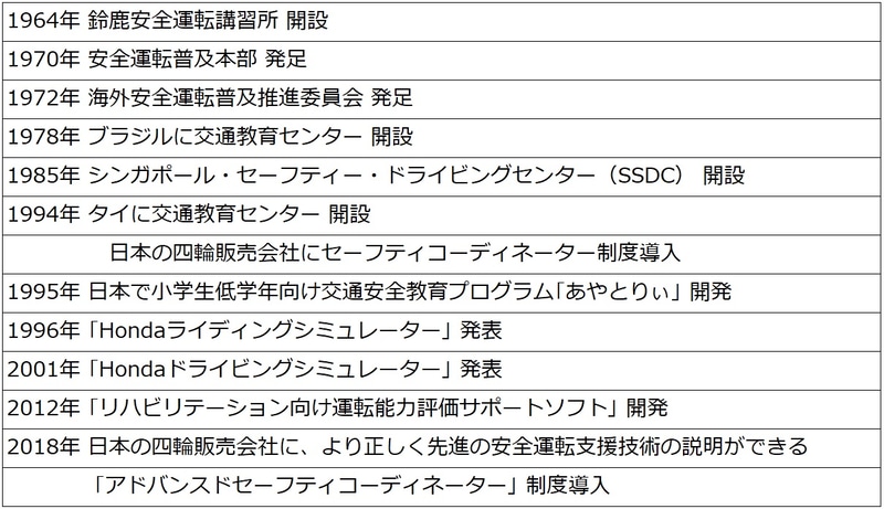 ホンダの安全運転普及活動の歩み