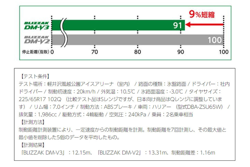 「BLIZZAK DM-V3」と「BLIZZAK DM-V2」の氷上ブレーキ性能比較結果