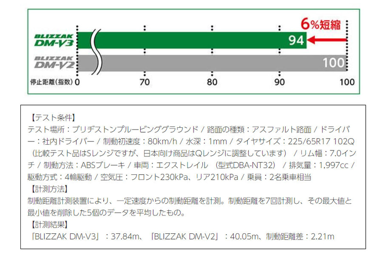「BLIZZAK DM-V3」と「BLIZZAK DM-V2」のウェットブレーキ性能比較結果