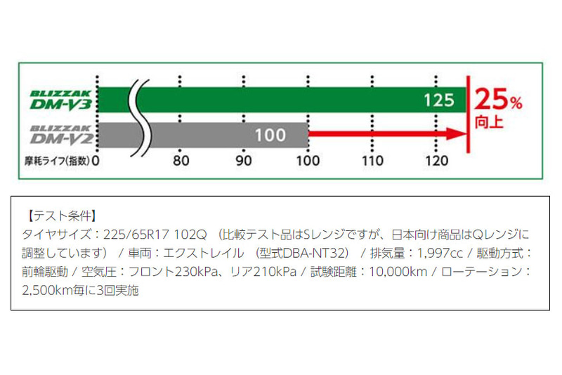 「BLIZZAK DM-V3」と「BLIZZAK DM-V2」の摩耗ライフ比較結果