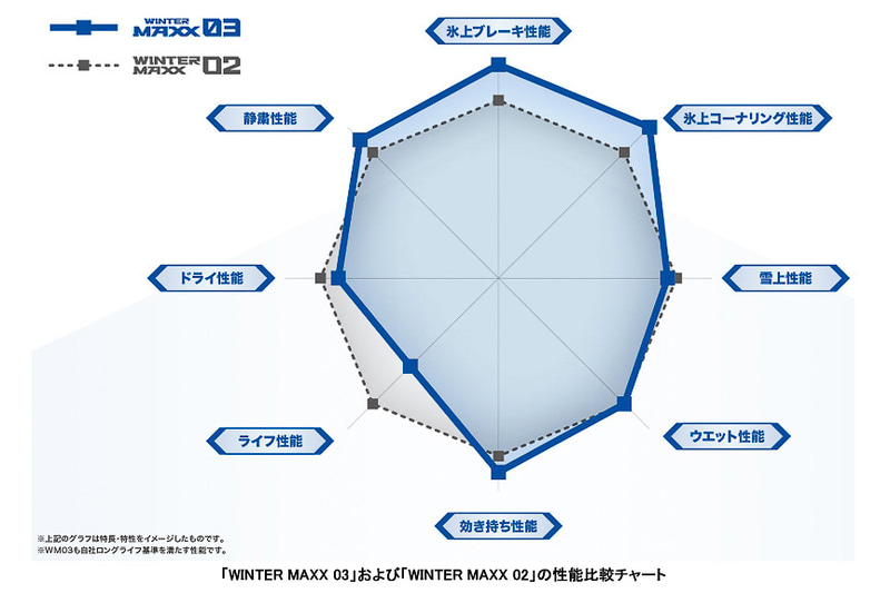 「WINTER MAXX 03」と、従来品「WINTER MAXX 02」の性能比較チャート