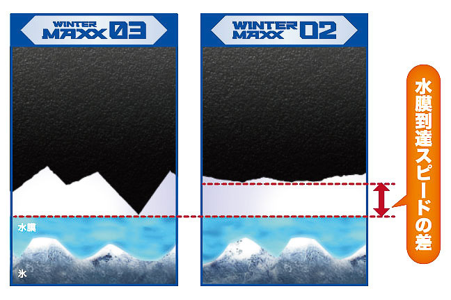 トレッドゴム表面の違いのイメージ