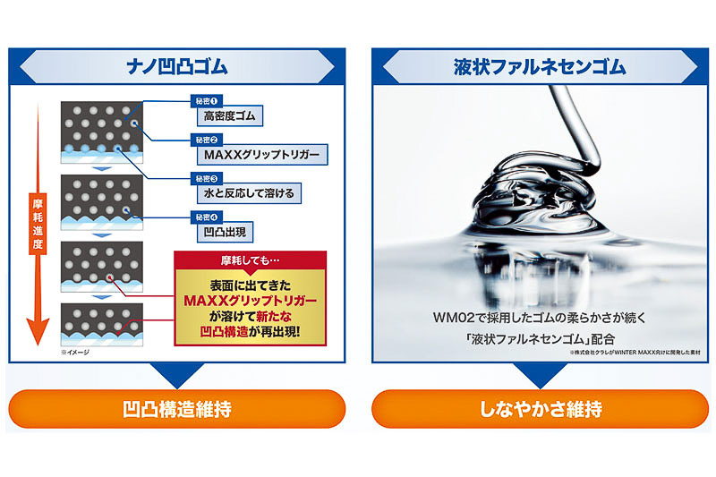 氷上での効きを長持ちさせる採用技術