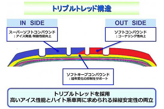 トレッドの内側と外側で硬さの異なる2種類のコンパウンドを採用し、ベースゴムは経年劣化の抑制をサポートするコンパウンドを配合する「トリプルトレッド構造」