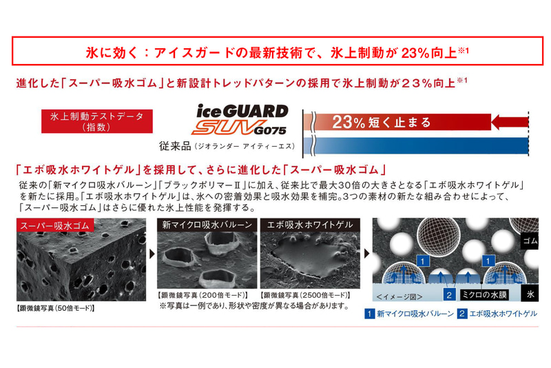 進化した「スーパー吸水ゴム」や新設計のトレッドパターンを用いることで氷上制動を23％向上
