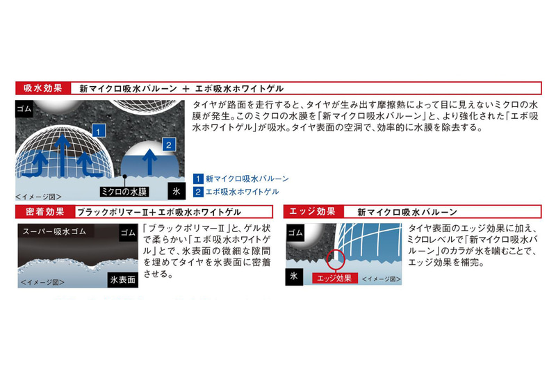 進化した「スーパー吸水ゴム」や新設計のトレッドパターンを用いることで氷上制動を23％向上