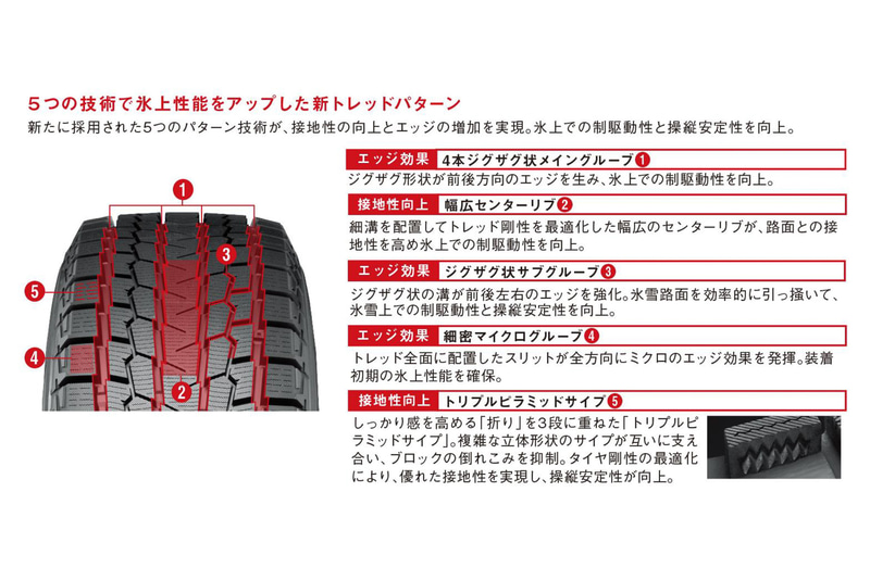 進化した「スーパー吸水ゴム」や新設計のトレッドパターンを用いることで氷上制動を23％向上