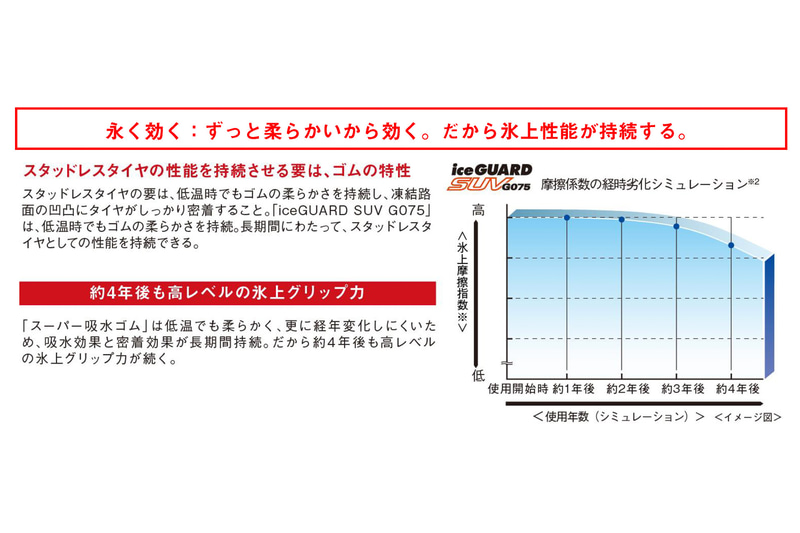 低温でもゴムがやわらかく、経年劣化がしにくいため、長期間にわたってスタッドレスタイヤの性能を持続