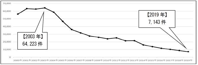 自動車盗難認知件数の推移（過去20年）※警察庁統計をもとに損保協会作成