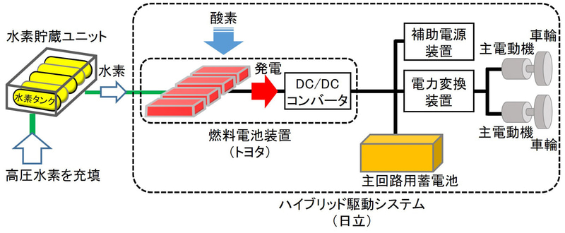 燃料電池ハイブリッドシステムの仕組み