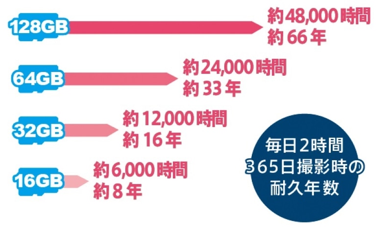 耐久年数の目安