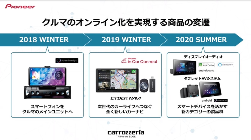 クルマのオンライン化を推進
