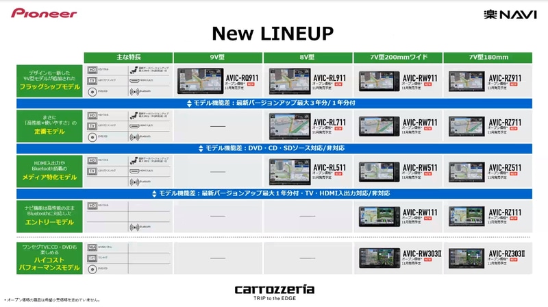 2020年新型楽ナビラインアップ