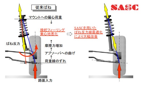 従来バネとSASCの比較