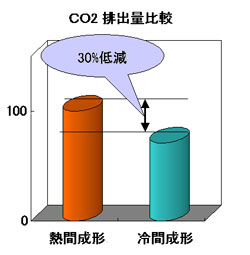 SASCは冷間成形工法を採用した結果、生産工程におけるCO2排出量を従来の熱間成形工法に比べて30％低減している