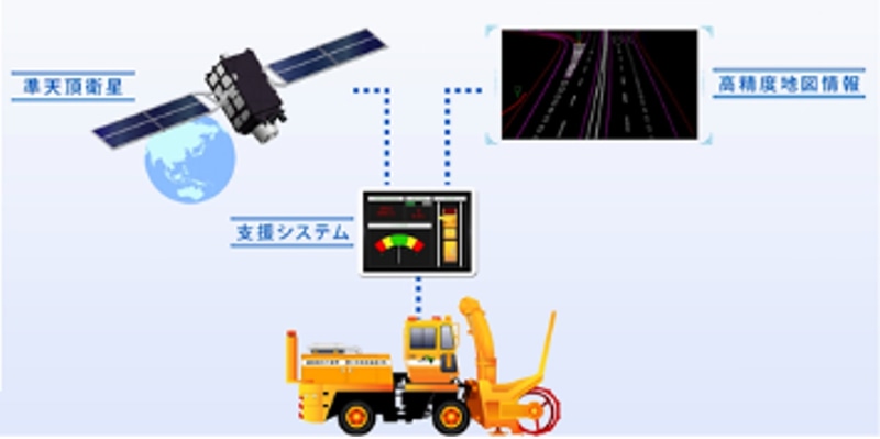 準天頂衛星を活用した除雪運転支援システム：準天頂衛星「みちびき」からの補正信号により衛星測位情報を補正することで数cm単位の精度の測位を可能としたシステムが準天頂衛星システム。高精度位置情報と、高精度地図情報を組み合わせることで、ロータリー除雪車とロータリー除雪車と路肩や走行車線との位置関係を正確に表示し、路肩に寄せられた雪の排雪作業を安全に行なえるようガイダンスモニターにて運転を支援する画期的なシステム