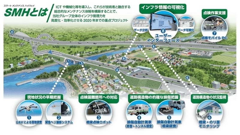 SMHが描く未来の道路管理のイメージ映像とともに、SMHの成果の一部である「舗装修繕工事発注支援システム（PSS）」や「BIを活用した点検実施報告会」を紹介する