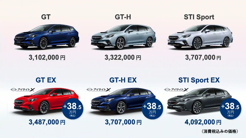 多くの人に利用してもらい、安全・安心の普及を願い、最先端の運転支援技術となるアイサイトX、ナビゲーションシステム、スバルスターリンクをセットにしたEXを全グレードに設定。価格差は38万5000円