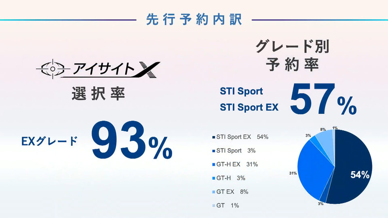 8月20日から開始した先行予約では、アイサイトX選択率は93％になり、グレード別ではSTI SportとSTI Sport EXを合わせると最も多い57％のユーザーに予約されている