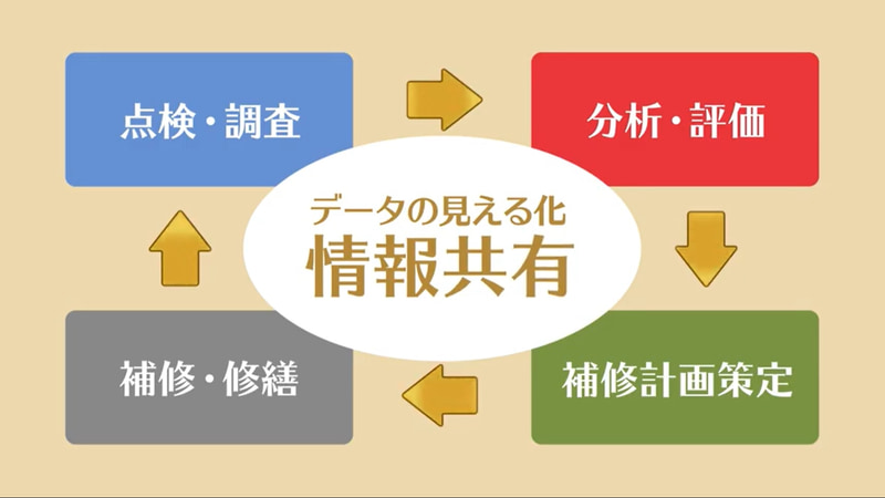 これまで個別に取得していたデータを、まとめて取得できるようになり、データの見える化と情報共有を推進された